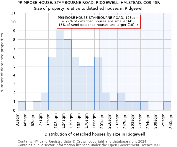 PRIMROSE HOUSE, STAMBOURNE ROAD, RIDGEWELL, HALSTEAD, CO9 4SR: Size of property relative to detached houses in Ridgewell