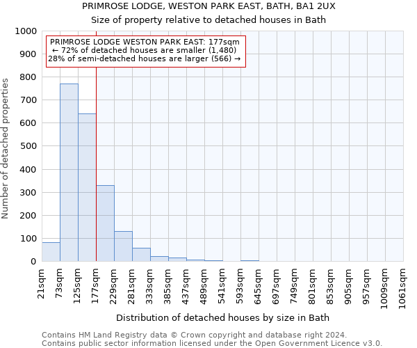 PRIMROSE LODGE, WESTON PARK EAST, BATH, BA1 2UX: Size of property relative to detached houses in Bath