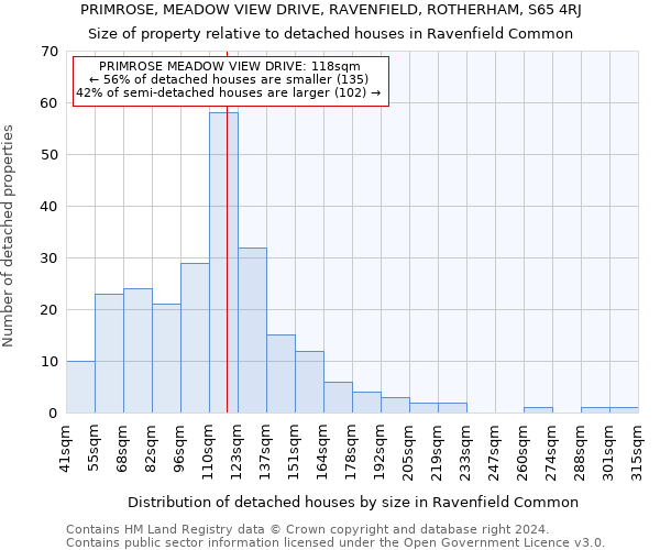 PRIMROSE, MEADOW VIEW DRIVE, RAVENFIELD, ROTHERHAM, S65 4RJ: Size of property relative to detached houses in Ravenfield Common