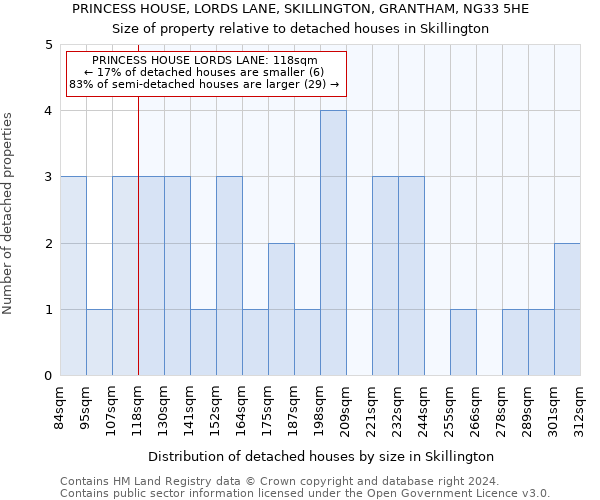 PRINCESS HOUSE, LORDS LANE, SKILLINGTON, GRANTHAM, NG33 5HE: Size of property relative to detached houses in Skillington