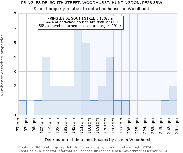 PRINGLESIDE, SOUTH STREET, WOODHURST, HUNTINGDON, PE28 3BW: Size of property relative to detached houses in Woodhurst