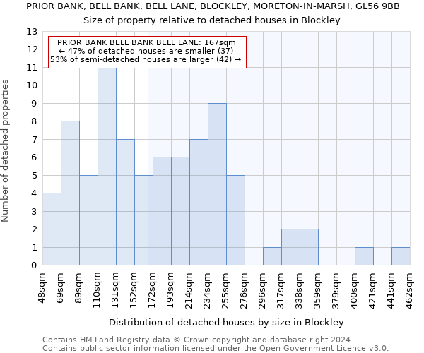 PRIOR BANK, BELL BANK, BELL LANE, BLOCKLEY, MORETON-IN-MARSH, GL56 9BB: Size of property relative to detached houses in Blockley