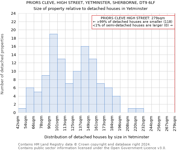 PRIORS CLEVE, HIGH STREET, YETMINSTER, SHERBORNE, DT9 6LF: Size of property relative to detached houses in Yetminster