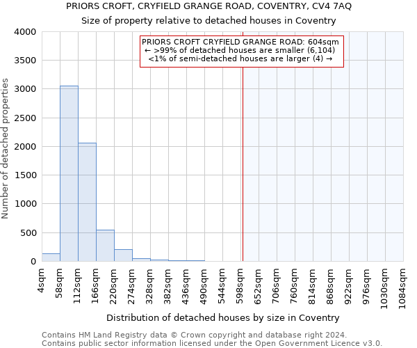 PRIORS CROFT, CRYFIELD GRANGE ROAD, COVENTRY, CV4 7AQ: Size of property relative to detached houses in Coventry