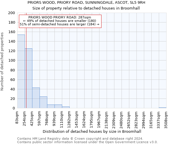 PRIORS WOOD, PRIORY ROAD, SUNNINGDALE, ASCOT, SL5 9RH: Size of property relative to detached houses in Broomhall