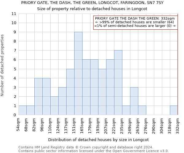 PRIORY GATE, THE DASH, THE GREEN, LONGCOT, FARINGDON, SN7 7SY: Size of property relative to detached houses in Longcot