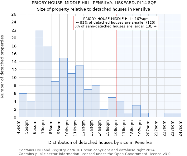 PRIORY HOUSE, MIDDLE HILL, PENSILVA, LISKEARD, PL14 5QF: Size of property relative to detached houses in Pensilva