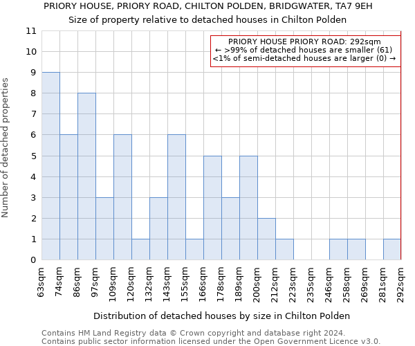 PRIORY HOUSE, PRIORY ROAD, CHILTON POLDEN, BRIDGWATER, TA7 9EH: Size of property relative to detached houses in Chilton Polden