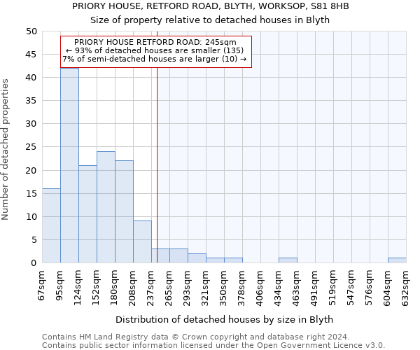 PRIORY HOUSE, RETFORD ROAD, BLYTH, WORKSOP, S81 8HB: Size of property relative to detached houses in Blyth