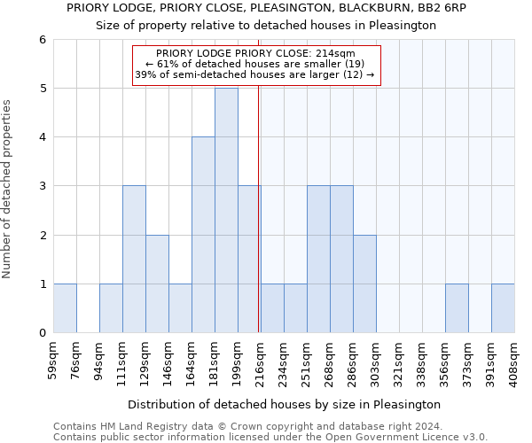 PRIORY LODGE, PRIORY CLOSE, PLEASINGTON, BLACKBURN, BB2 6RP: Size of property relative to detached houses in Pleasington