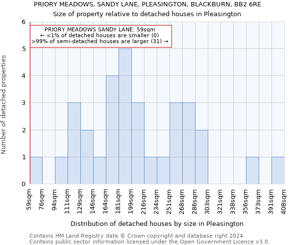 PRIORY MEADOWS, SANDY LANE, PLEASINGTON, BLACKBURN, BB2 6RE: Size of property relative to detached houses in Pleasington