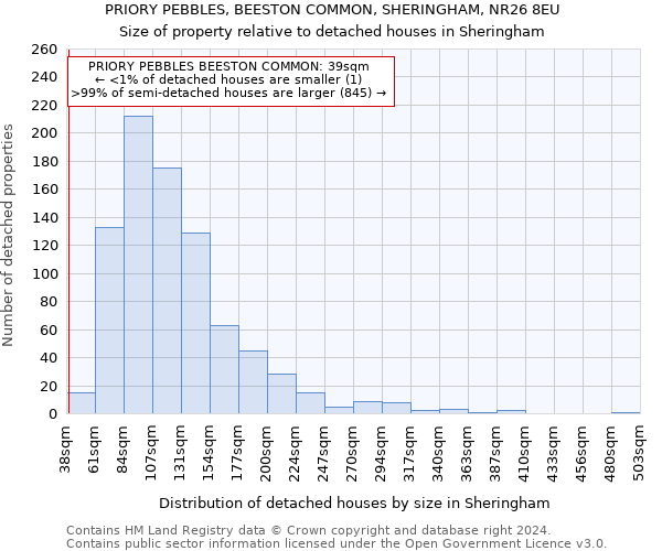 PRIORY PEBBLES, BEESTON COMMON, SHERINGHAM, NR26 8EU: Size of property relative to detached houses in Sheringham