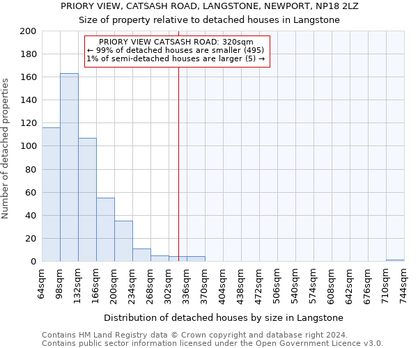 PRIORY VIEW, CATSASH ROAD, LANGSTONE, NEWPORT, NP18 2LZ: Size of property relative to detached houses in Langstone