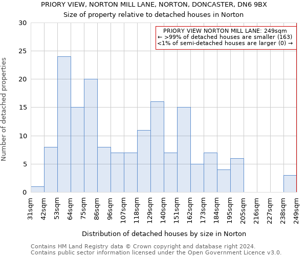 PRIORY VIEW, NORTON MILL LANE, NORTON, DONCASTER, DN6 9BX: Size of property relative to detached houses in Norton