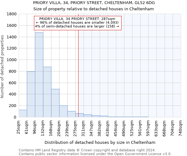 PRIORY VILLA, 34, PRIORY STREET, CHELTENHAM, GL52 6DG: Size of property relative to detached houses in Cheltenham