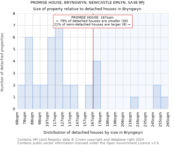 PROMISE HOUSE, BRYNGWYN, NEWCASTLE EMLYN, SA38 9PJ: Size of property relative to detached houses in Bryngwyn