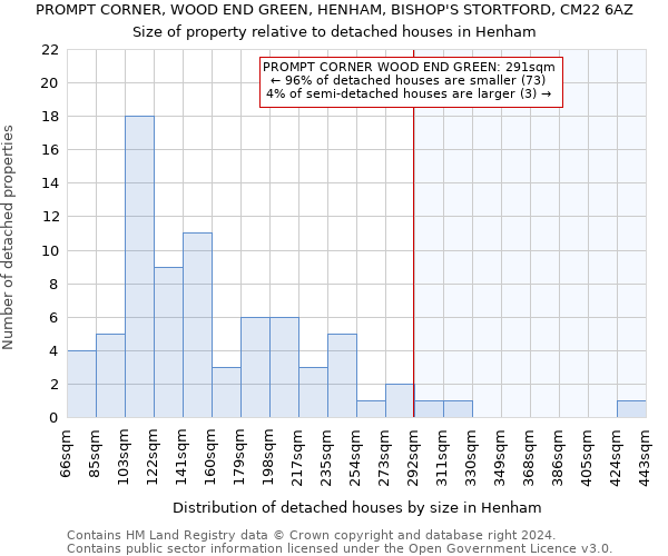 PROMPT CORNER, WOOD END GREEN, HENHAM, BISHOP'S STORTFORD, CM22 6AZ: Size of property relative to detached houses in Henham