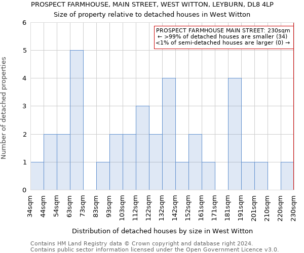 PROSPECT FARMHOUSE, MAIN STREET, WEST WITTON, LEYBURN, DL8 4LP: Size of property relative to detached houses in West Witton