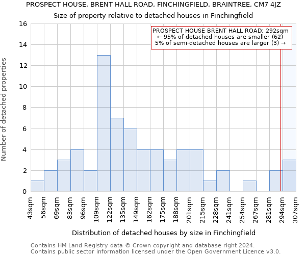 PROSPECT HOUSE, BRENT HALL ROAD, FINCHINGFIELD, BRAINTREE, CM7 4JZ: Size of property relative to detached houses in Finchingfield