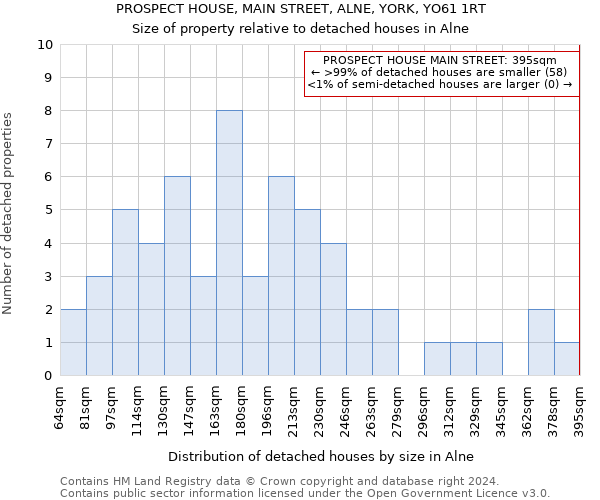 PROSPECT HOUSE, MAIN STREET, ALNE, YORK, YO61 1RT: Size of property relative to detached houses in Alne