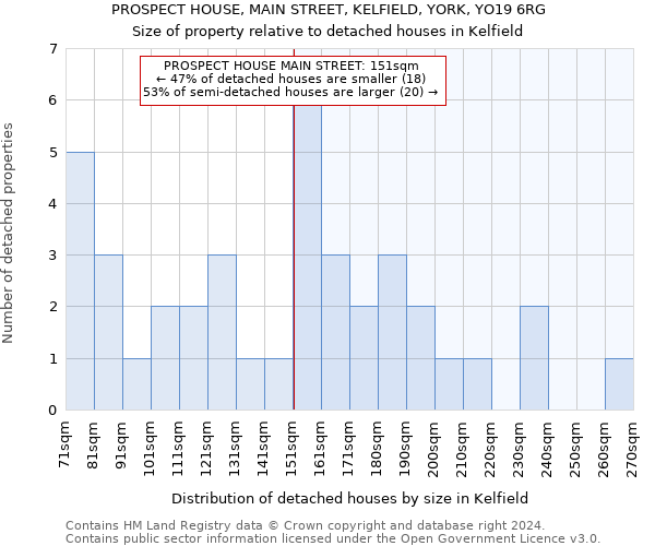 PROSPECT HOUSE, MAIN STREET, KELFIELD, YORK, YO19 6RG: Size of property relative to detached houses in Kelfield