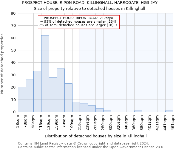 PROSPECT HOUSE, RIPON ROAD, KILLINGHALL, HARROGATE, HG3 2AY: Size of property relative to detached houses in Killinghall