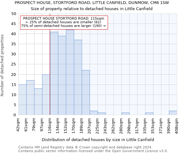 PROSPECT HOUSE, STORTFORD ROAD, LITTLE CANFIELD, DUNMOW, CM6 1SW: Size of property relative to detached houses in Little Canfield