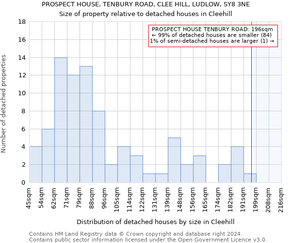 PROSPECT HOUSE, TENBURY ROAD, CLEE HILL, LUDLOW, SY8 3NE: Size of property relative to detached houses in Cleehill