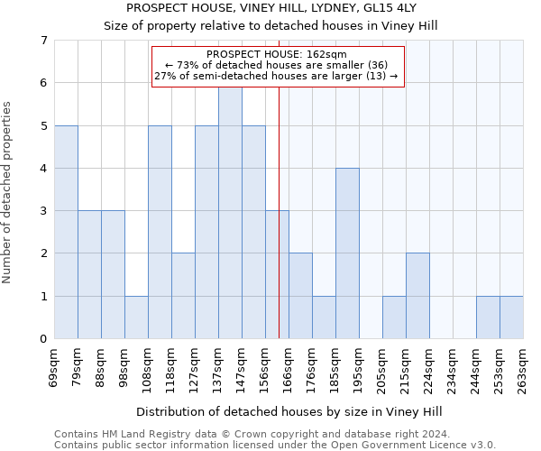 PROSPECT HOUSE, VINEY HILL, LYDNEY, GL15 4LY: Size of property relative to detached houses in Viney Hill