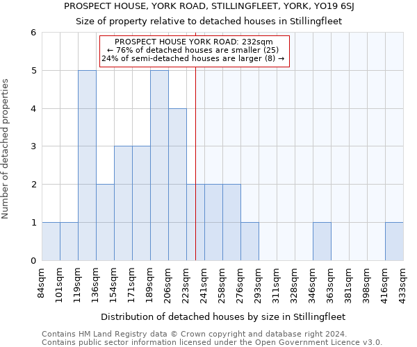 PROSPECT HOUSE, YORK ROAD, STILLINGFLEET, YORK, YO19 6SJ: Size of property relative to detached houses in Stillingfleet