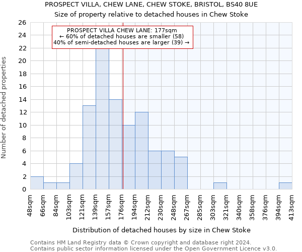 PROSPECT VILLA, CHEW LANE, CHEW STOKE, BRISTOL, BS40 8UE: Size of property relative to detached houses in Chew Stoke