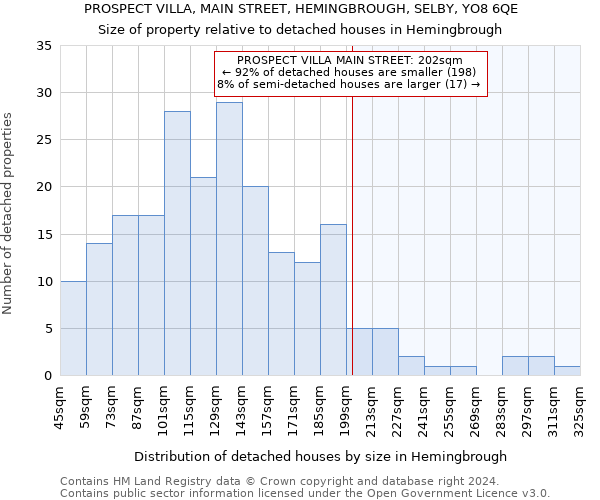 PROSPECT VILLA, MAIN STREET, HEMINGBROUGH, SELBY, YO8 6QE: Size of property relative to detached houses in Hemingbrough