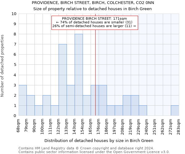 PROVIDENCE, BIRCH STREET, BIRCH, COLCHESTER, CO2 0NN: Size of property relative to detached houses in Birch Green