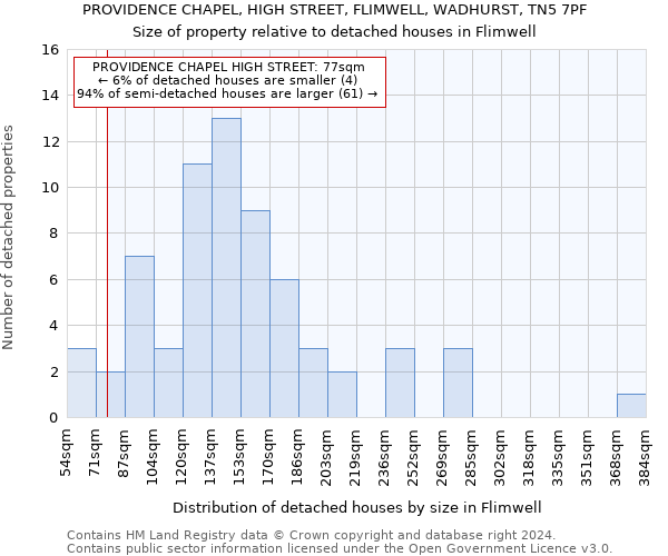 PROVIDENCE CHAPEL, HIGH STREET, FLIMWELL, WADHURST, TN5 7PF: Size of property relative to detached houses in Flimwell