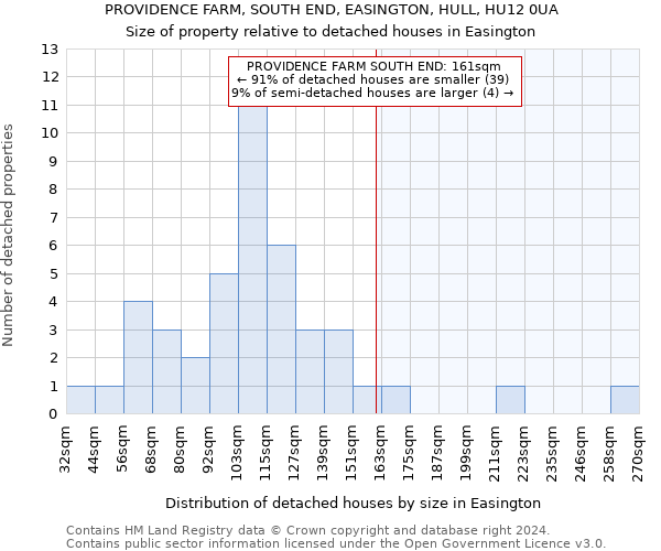 PROVIDENCE FARM, SOUTH END, EASINGTON, HULL, HU12 0UA: Size of property relative to detached houses in Easington