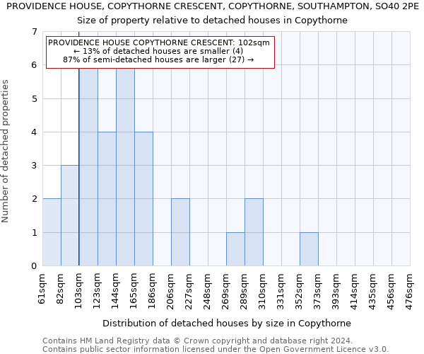 PROVIDENCE HOUSE, COPYTHORNE CRESCENT, COPYTHORNE, SOUTHAMPTON, SO40 2PE: Size of property relative to detached houses in Copythorne