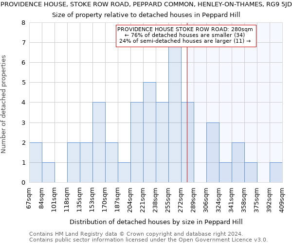 PROVIDENCE HOUSE, STOKE ROW ROAD, PEPPARD COMMON, HENLEY-ON-THAMES, RG9 5JD: Size of property relative to detached houses in Peppard Hill