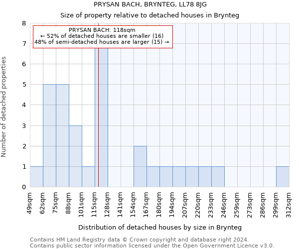 PRYSAN BACH, BRYNTEG, LL78 8JG: Size of property relative to detached houses in Brynteg