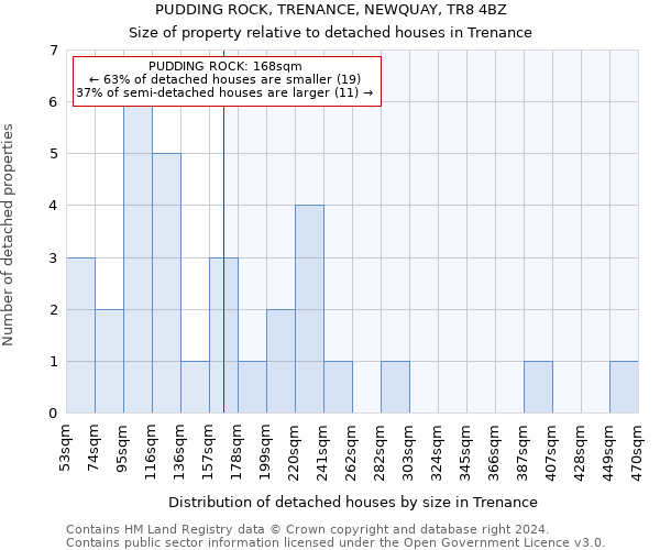 PUDDING ROCK, TRENANCE, NEWQUAY, TR8 4BZ: Size of property relative to detached houses in Trenance