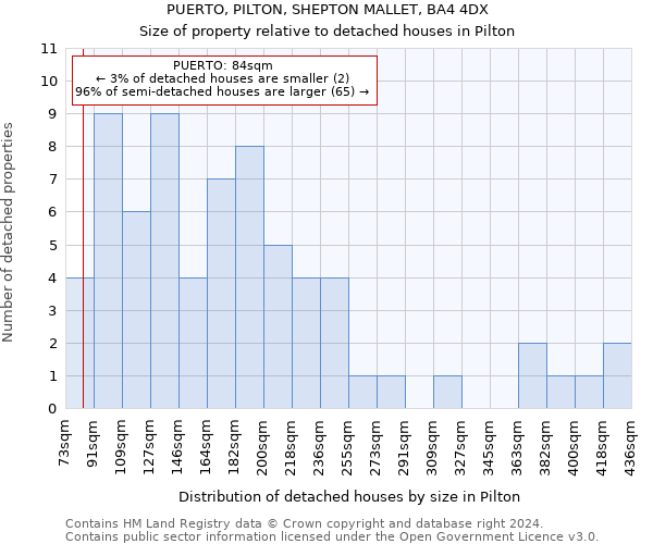 PUERTO, PILTON, SHEPTON MALLET, BA4 4DX: Size of property relative to detached houses in Pilton