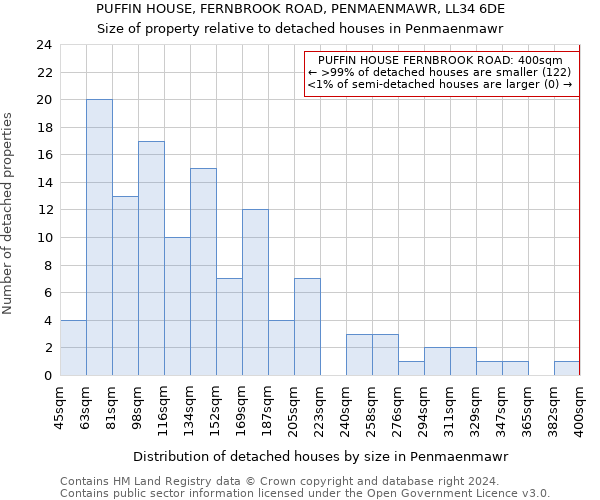 PUFFIN HOUSE, FERNBROOK ROAD, PENMAENMAWR, LL34 6DE: Size of property relative to detached houses in Penmaenmawr