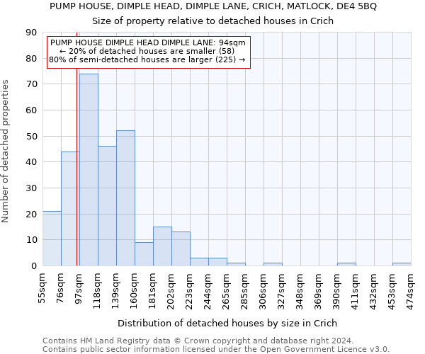 PUMP HOUSE, DIMPLE HEAD, DIMPLE LANE, CRICH, MATLOCK, DE4 5BQ: Size of property relative to detached houses in Crich