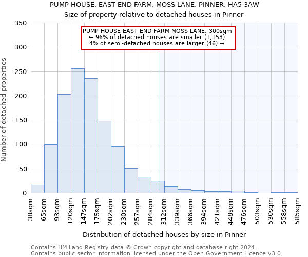 PUMP HOUSE, EAST END FARM, MOSS LANE, PINNER, HA5 3AW: Size of property relative to detached houses in Pinner