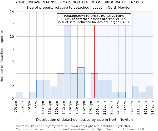 PUNDERSHAW, MAUNSEL ROAD, NORTH NEWTON, BRIDGWATER, TA7 0BS: Size of property relative to detached houses in North Newton