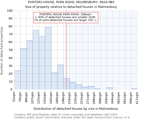 PUNTERS HOUSE, PARK ROAD, MALMESBURY, SN16 0BX: Size of property relative to detached houses in Malmesbury