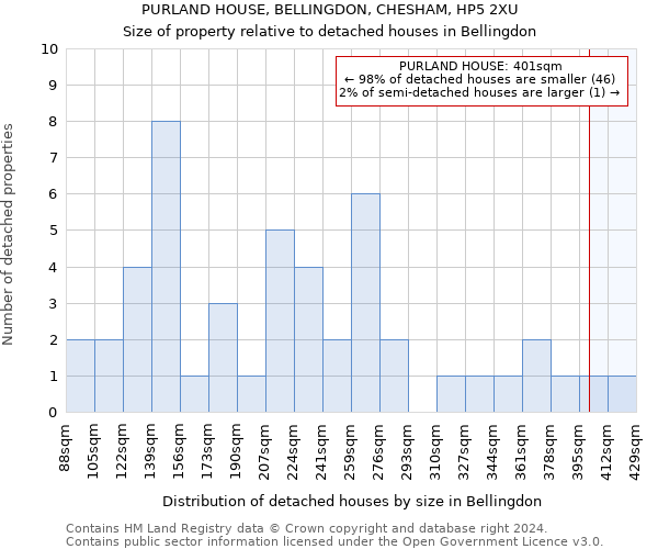 PURLAND HOUSE, BELLINGDON, CHESHAM, HP5 2XU: Size of property relative to detached houses in Bellingdon