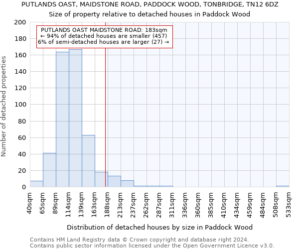 PUTLANDS OAST, MAIDSTONE ROAD, PADDOCK WOOD, TONBRIDGE, TN12 6DZ: Size of property relative to detached houses in Paddock Wood