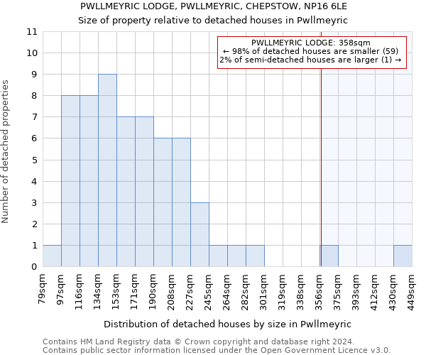 PWLLMEYRIC LODGE, PWLLMEYRIC, CHEPSTOW, NP16 6LE: Size of property relative to detached houses in Pwllmeyric