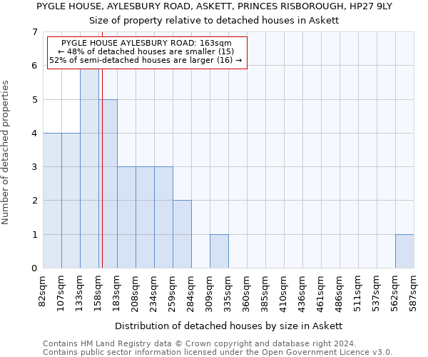 PYGLE HOUSE, AYLESBURY ROAD, ASKETT, PRINCES RISBOROUGH, HP27 9LY: Size of property relative to detached houses in Askett