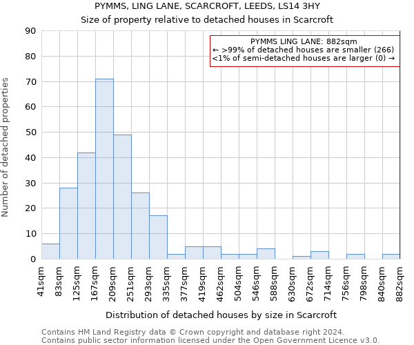 PYMMS, LING LANE, SCARCROFT, LEEDS, LS14 3HY: Size of property relative to detached houses in Scarcroft